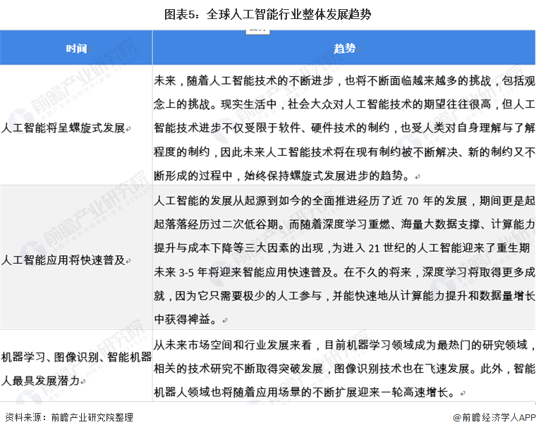 2021年全球人工智能行业市场规模、投融资现状及发展趋势分析 未来三大发展趋势插图4