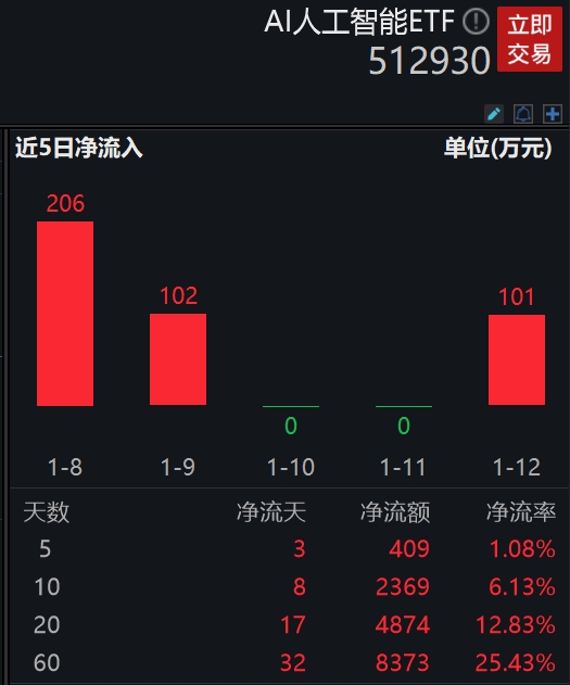 IMF：AI将影响全球近40%的就业岗位，人工智能引领行业变革，AI人工智能ETF(512930.SH)或迎布局时点插图