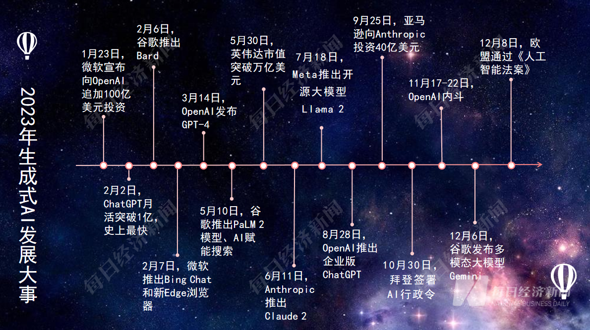 “元年”之后，生成式AI又将走向何方：多模态、开源化、强监管成关键词插图2