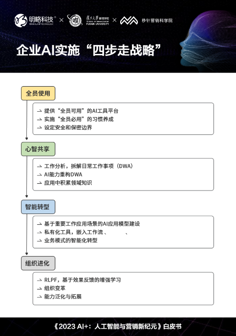 AI如何重新定义营销？《2023 AI+：人工智能与营销新纪元》白皮书发布插图5