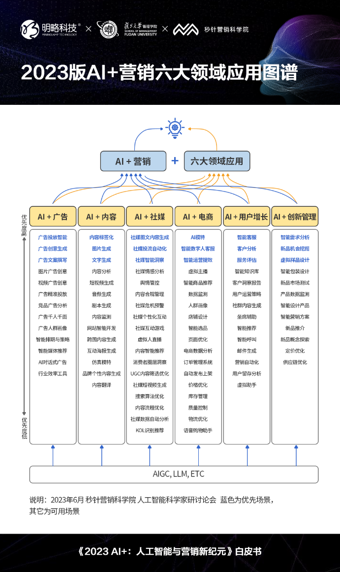 AI如何重新定义营销？《2023 AI+：人工智能与营销新纪元》白皮书发布插图4