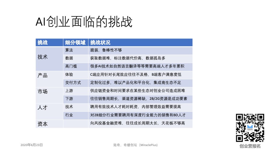 陆奇详解AI创业最活跃的领域，超多干货！插图4