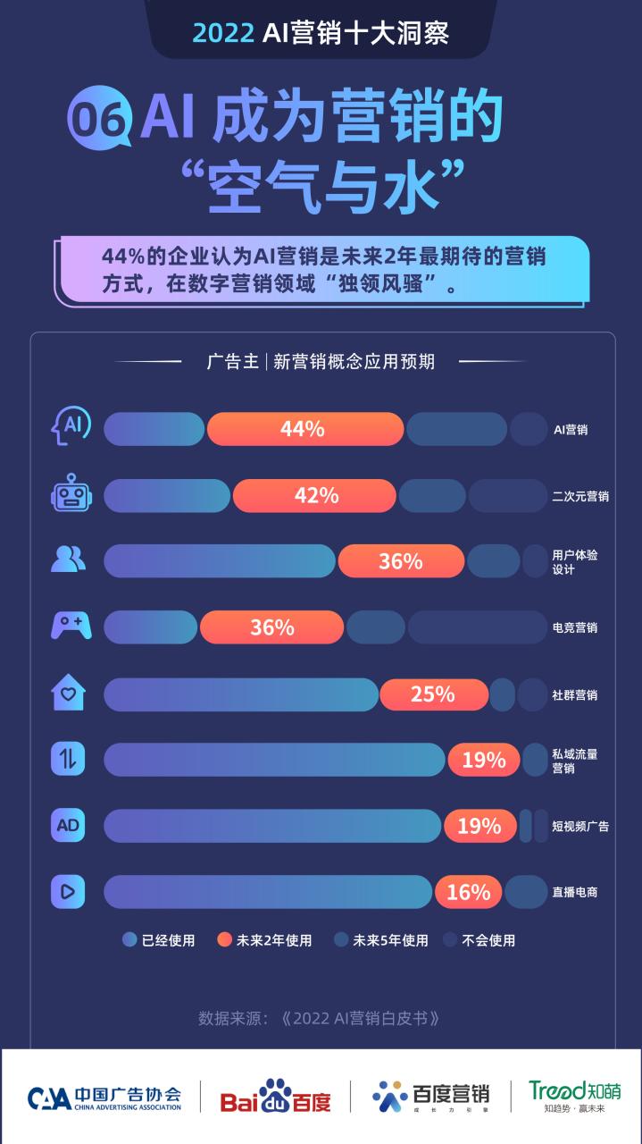 百度发布2022 AI营销十大洞察： AI营销是未来2年最期待的营销方式插图5