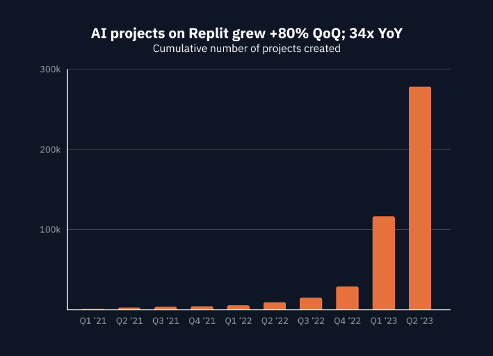 AI发展现状报告：AI项目同比增长34倍、OpenAI主导、开源项目崛起插图1