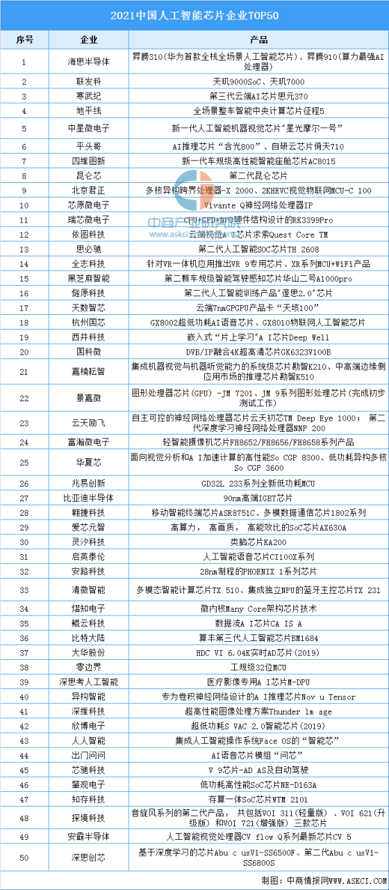 2022年中国AI芯片行业产业链上中下游市场分析（附产业链全景图）插图12