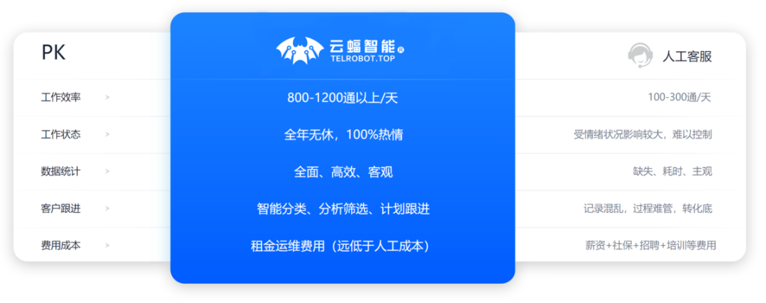 AI外呼如何赋能营销拓客?获客型公司如何应用AI获客？插图3