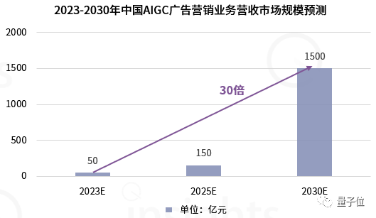 中国AIGC广告营销产业全景报告：五大变革四大影响，生成式AI让只为「一个人」打造广告成为可能…插图5