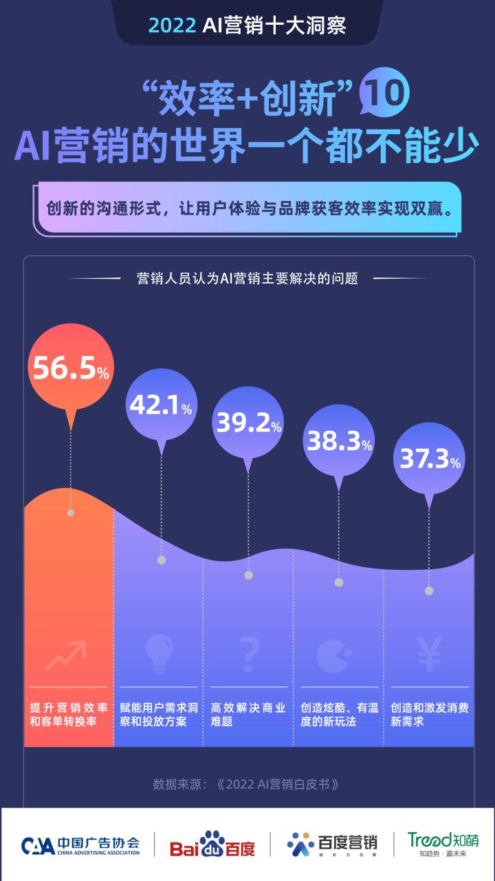 百度发布2022 AI营销十大洞察： AI营销是未来2年最期待的营销方式插图9