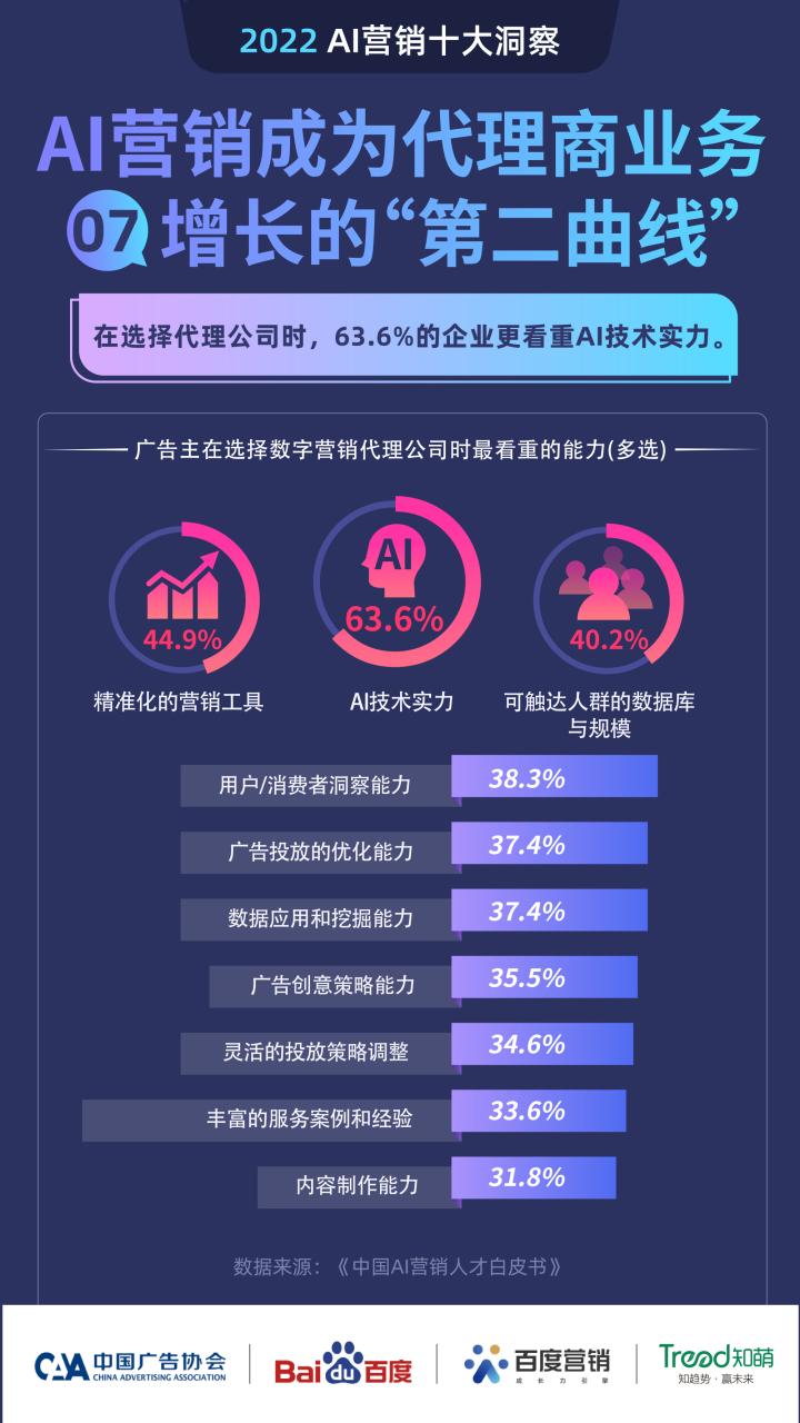 百度发布2022 AI营销十大洞察： AI营销是未来2年最期待的营销方式插图6