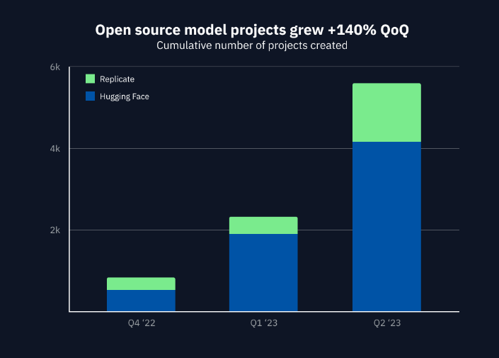 AI发展现状报告：AI项目同比增长34倍、OpenAI主导、开源项目崛起插图4