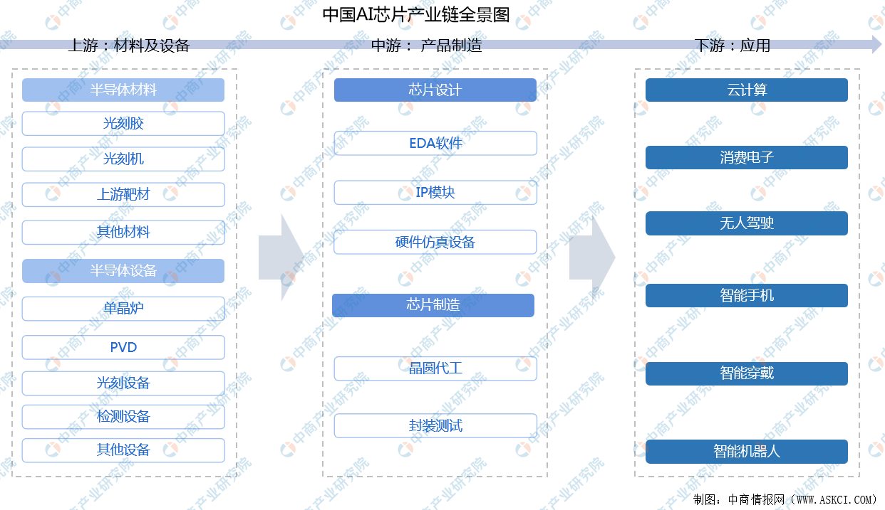 2022年中国AI芯片行业产业链上中下游市场分析（附产业链全景图）插图