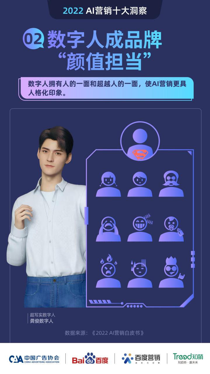 百度发布2022 AI营销十大洞察： AI营销是未来2年最期待的营销方式插图1