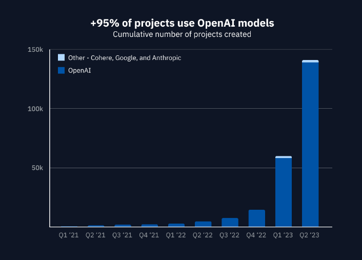 AI发展现状报告：AI项目同比增长34倍、OpenAI主导、开源项目崛起插图2