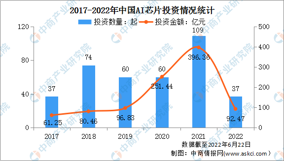 2022年中国AI芯片行业产业链上中下游市场分析（附产业链全景图）插图10