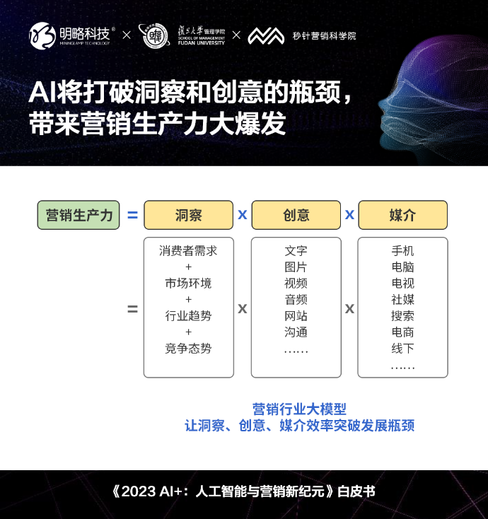 AI如何重新定义营销？《2023 AI+：人工智能与营销新纪元》白皮书发布插图3