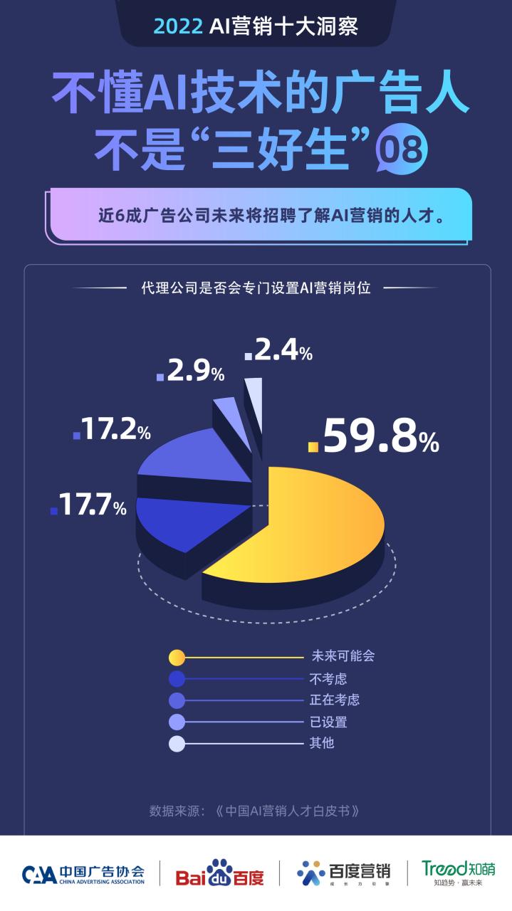 百度发布2022 AI营销十大洞察： AI营销是未来2年最期待的营销方式插图7