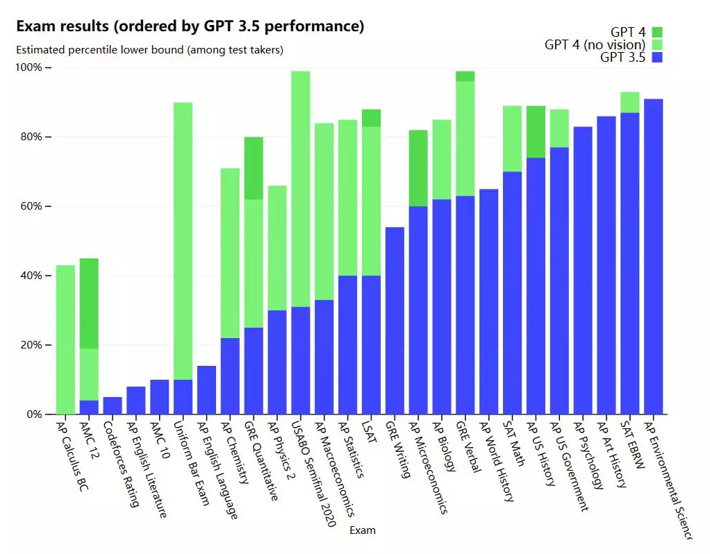 重磅！ChatGPT-4正式发布，多模态功能来了！插图