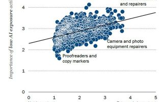 AI淘汰打工人进度公布，女性，亚裔，白领工作首当其冲！无人能独善其身