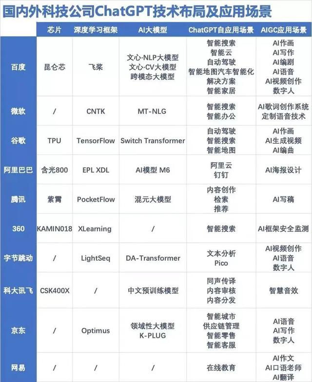 一文了解国内互联网巨头“类GPT模型”布局插图2