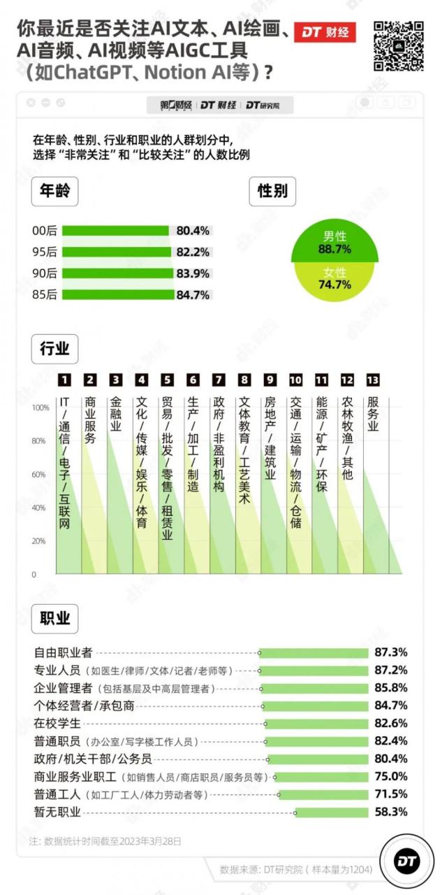 ChatGPT调研报告：发展到今天这一步，哪个职业最慌？插图