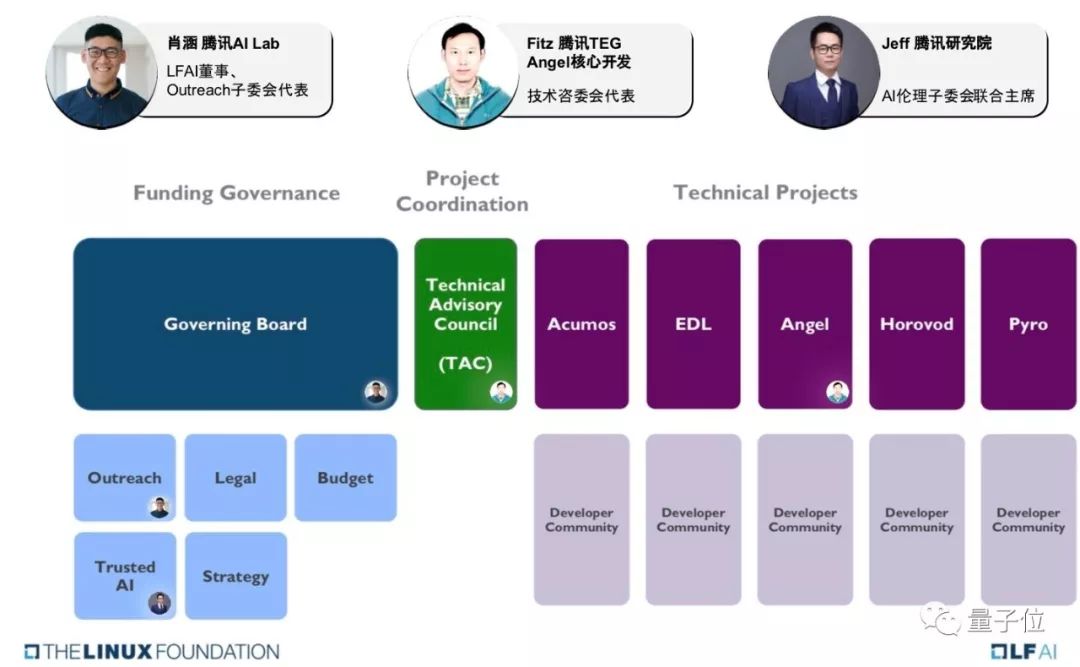 行家来信 | 我在国际AI开源组织LFAI当董事的200天插图2