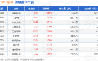 ChatGPT板块5月7日涨1.43%，返利科技领涨，主力资金净流入6.07亿元