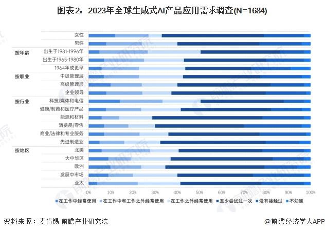 OpenAI高管：今天的ChatGPT将很快显得“糟糕可笑”，预计GPT-5将取得更大飞跃「附生成式AI行业市场现状分析」插图2