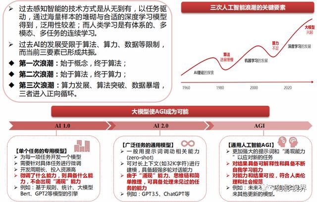 2023年全面拥抱AI革命，GPT引领AI大模型突破，数字中国建设加速插图4