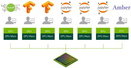 多实例gpu_MIG技术快速提高AI生产率插图