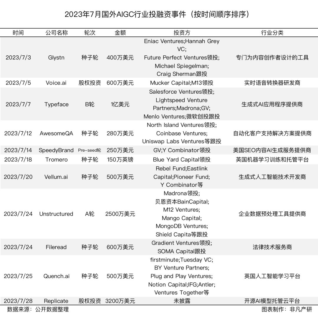 行业报告 | 2023年7月全球AIGC行业月报插图3