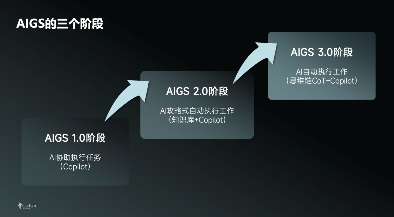 第四范式发布“式说”大模型  以生成式AI重构企业软件（AIGS）插图1