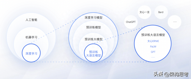 「人工智能」啥是大模型？一篇文章看懂火遍全网的“AI大模型”