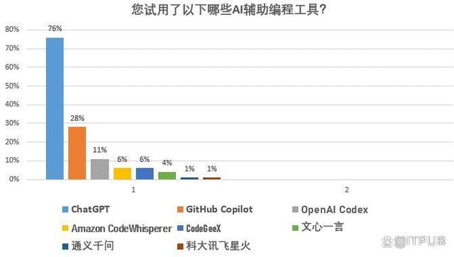 AI辅助编程工具仅满足部分场景需要，寄希望于未来发展插图2