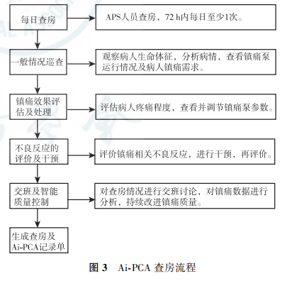 指南与共识丨智能化患者自控镇痛管理专家共识插图3