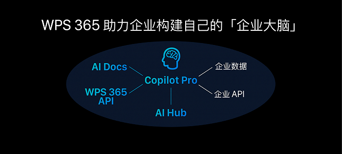 办公软件赛道持续火热：AI成关键转点、金山入局企业赛道插图2