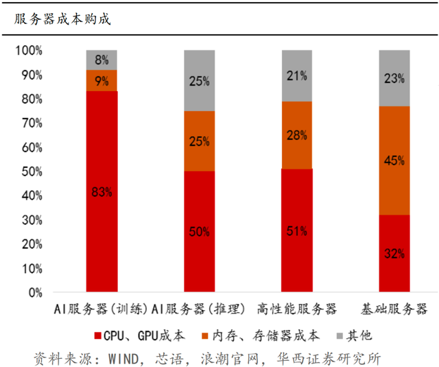 大模型火爆全网，AI服务器成隐形赢家插图3