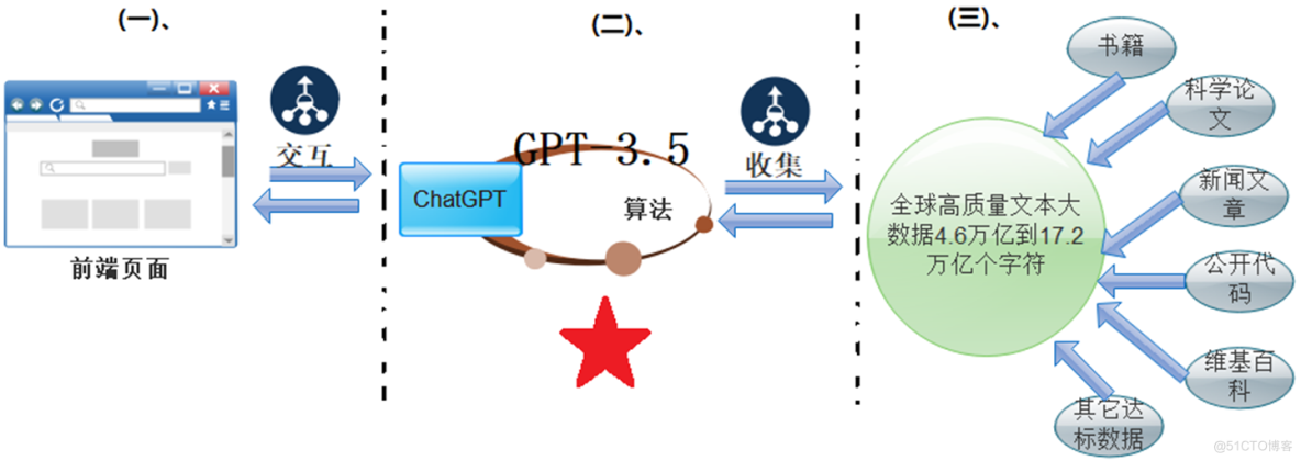   全网最详细的ChatGPT讲解-你和ChatGPT的距离只差这篇文章_chatGPT_06