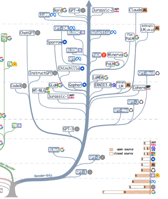 一文看懂：全球AI巨头的大模型进化史插图1