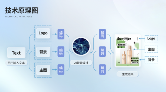 美图设计室推出”AI海报”功能，降低设计门槛，提高制作效率插图