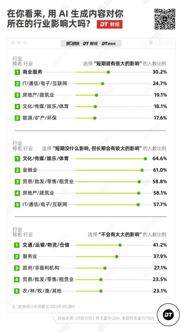 ChatGPT调研报告：发展到今天这一步，哪个职业最慌？插图4