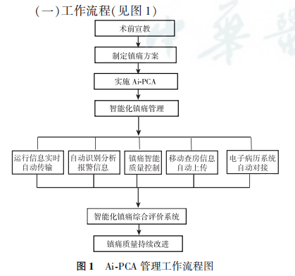 指南与共识丨智能化患者自控镇痛管理专家共识插图1