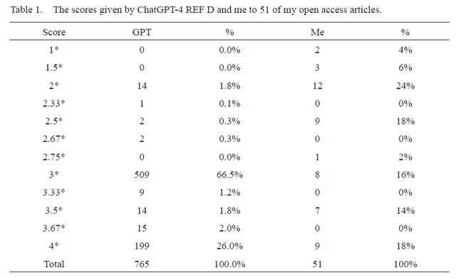 普赖斯奖得主Mike Thelwall发文，分析ChatGPT判断研究质量的能力插图4