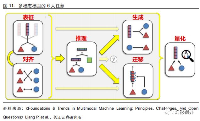 AI大模型技术进化论：多模态大模型综述插图8