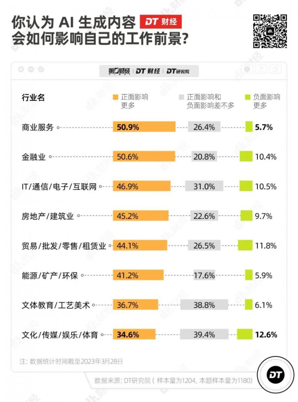 ChatGPT调研报告：发展到今天这一步，哪个职业最慌？插图5