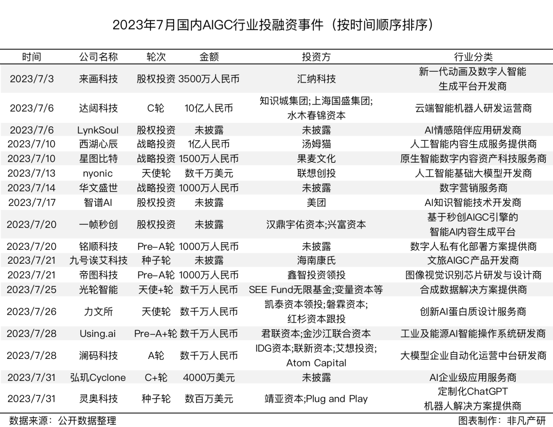 行业报告 | 2023年7月全球AIGC行业月报插图4