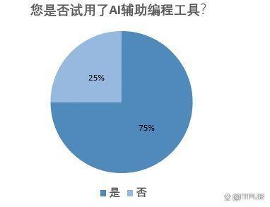 AI辅助编程工具仅满足部分场景需要，寄希望于未来发展插图1