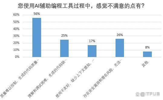 AI辅助编程工具仅满足部分场景需要，寄希望于未来发展插图5