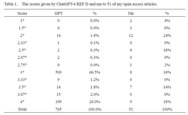 普赖斯奖得主Mike Thelwall发文，分析ChatGPT判断研究质量的能力插图4