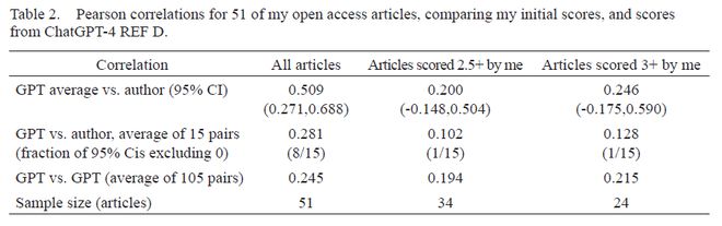 普赖斯奖得主Mike Thelwall发文，分析ChatGPT判断研究质量的能力插图5