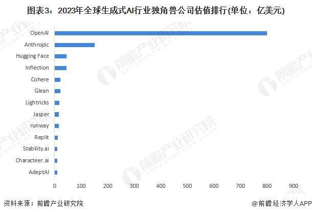 OpenAI高管：今天的ChatGPT将很快显得“糟糕可笑”，预计GPT-5将取得更大飞跃【附生成式AI行业市场现状分析】插图3